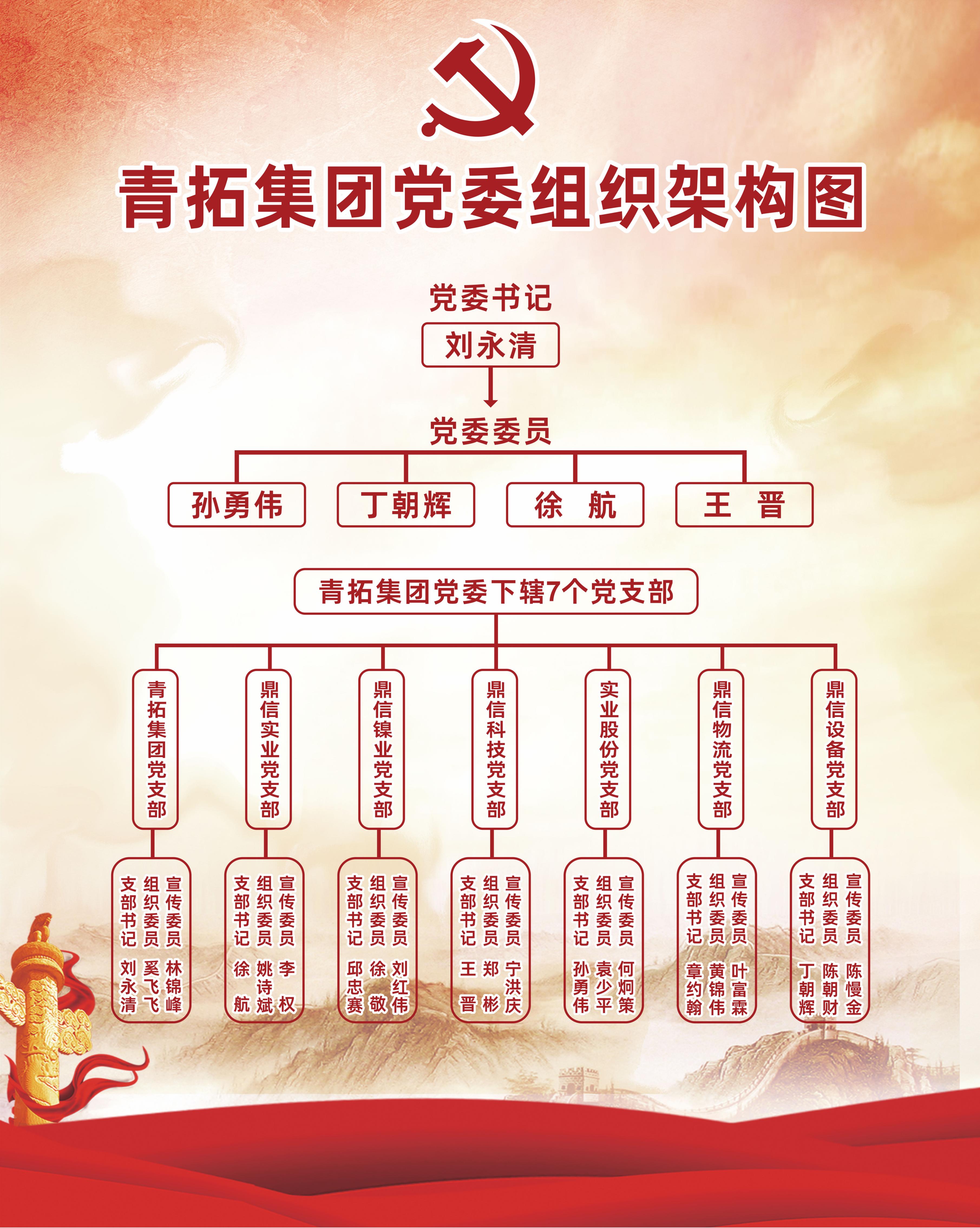 2菲律宾环球国际360集团党委组织架构.jpg